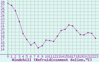Courbe du refroidissement olien pour Carpentras (84)