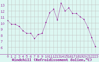 Courbe du refroidissement olien pour Ile de Groix (56)