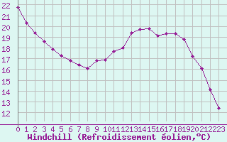Courbe du refroidissement olien pour Lagny-sur-Marne (77)
