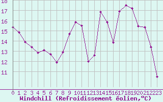 Courbe du refroidissement olien pour Tarbes (65)