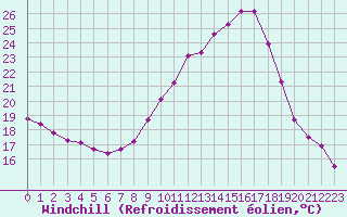Courbe du refroidissement olien pour Villarzel (Sw)
