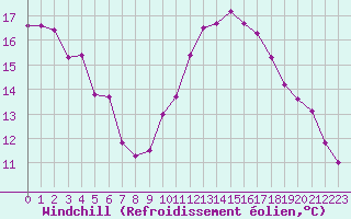 Courbe du refroidissement olien pour Pertuis - Grand Cros (84)