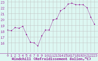 Courbe du refroidissement olien pour La Rochelle - Le Bout Blanc (17)