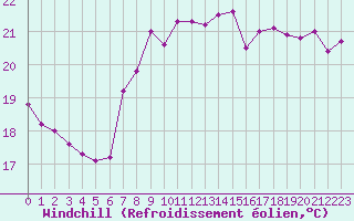 Courbe du refroidissement olien pour Toulon (83)