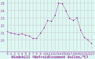 Courbe du refroidissement olien pour Cazaux (33)
