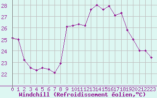 Courbe du refroidissement olien pour Cap Corse (2B)