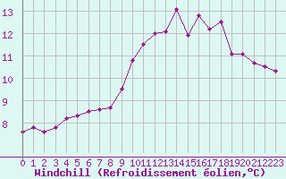 Courbe du refroidissement olien pour La Rochelle - Aerodrome (17)