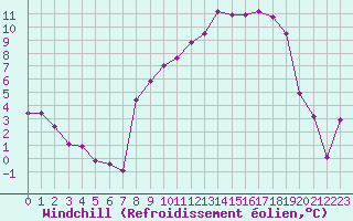 Courbe du refroidissement olien pour Romorantin (41)