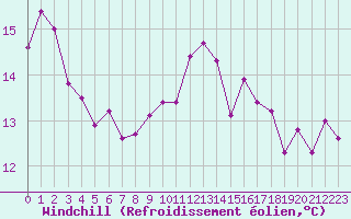 Courbe du refroidissement olien pour Corsept (44)
