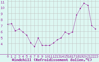 Courbe du refroidissement olien pour Cap Gris-Nez (62)