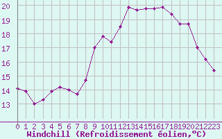 Courbe du refroidissement olien pour Lanvoc (29)