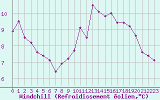 Courbe du refroidissement olien pour Le Havre - Octeville (76)