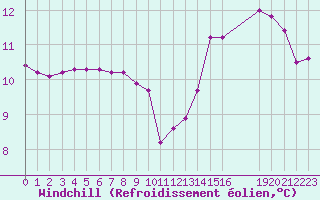 Courbe du refroidissement olien pour Grandfresnoy (60)