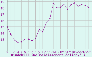 Courbe du refroidissement olien pour Alenon (61)