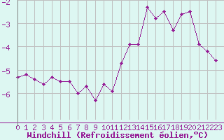 Courbe du refroidissement olien pour Abbeville (80)
