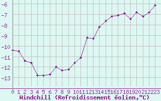Courbe du refroidissement olien pour Le Havre - Octeville (76)