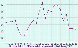 Courbe du refroidissement olien pour Saint-Brieuc (22)