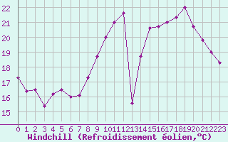 Courbe du refroidissement olien pour Bziers Cap d
