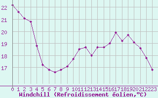 Courbe du refroidissement olien pour Eu (76)