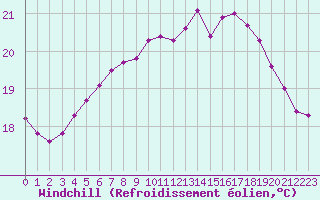 Courbe du refroidissement olien pour Pointe de Chassiron (17)