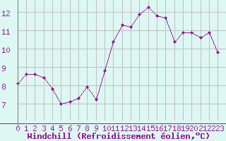 Courbe du refroidissement olien pour Valence (26)