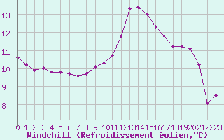 Courbe du refroidissement olien pour Haegen (67)