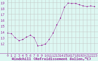 Courbe du refroidissement olien pour Bordeaux (33)