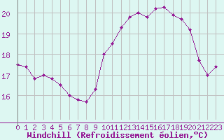 Courbe du refroidissement olien pour Ile d