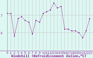 Courbe du refroidissement olien pour Hohrod (68)