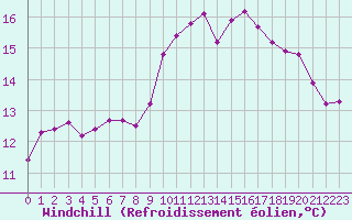 Courbe du refroidissement olien pour Mouilleron-le-Captif (85)