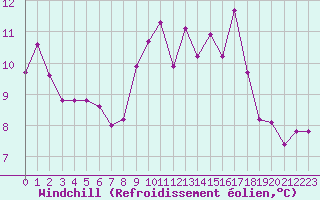 Courbe du refroidissement olien pour Boulogne (62)