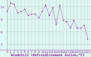 Courbe du refroidissement olien pour Nostang (56)