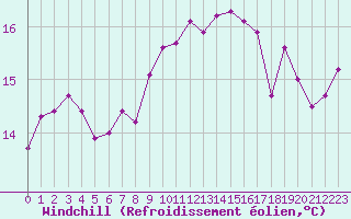 Courbe du refroidissement olien pour Vias (34)
