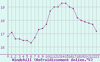 Courbe du refroidissement olien pour Dieppe (76)