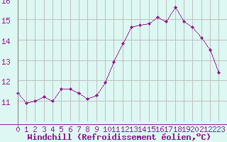 Courbe du refroidissement olien pour Guidel (56)