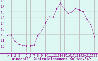 Courbe du refroidissement olien pour Dinard (35)
