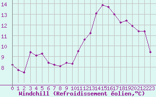 Courbe du refroidissement olien pour Pontoise - Cormeilles (95)