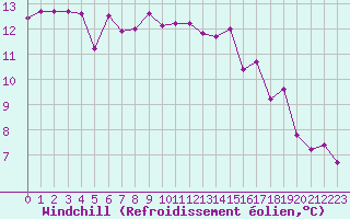 Courbe du refroidissement olien pour Trgueux (22)