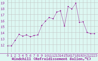 Courbe du refroidissement olien pour Epinal (88)