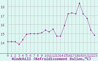 Courbe du refroidissement olien pour Abbeville (80)