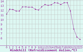 Courbe du refroidissement olien pour Pomrols (34)