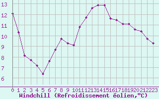 Courbe du refroidissement olien pour Les Pennes-Mirabeau (13)