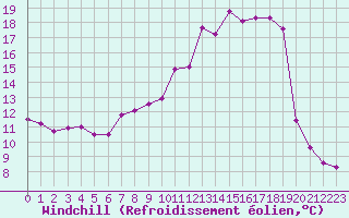 Courbe du refroidissement olien pour Toulouse-Blagnac (31)