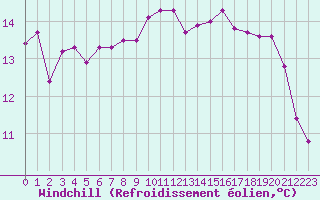 Courbe du refroidissement olien pour Marseille - Saint-Loup (13)