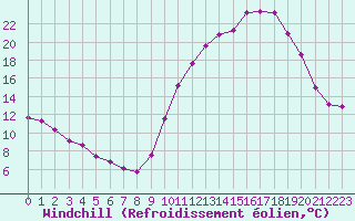 Courbe du refroidissement olien pour La Chapelle-Montreuil (86)