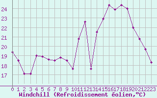 Courbe du refroidissement olien pour Troyes (10)