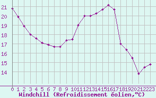 Courbe du refroidissement olien pour Pau (64)