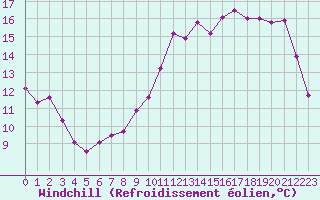 Courbe du refroidissement olien pour Reims-Courcy (51)