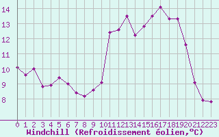Courbe du refroidissement olien pour Lyon - Saint-Exupry (69)