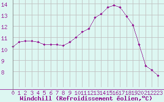 Courbe du refroidissement olien pour Anglars St-Flix(12)